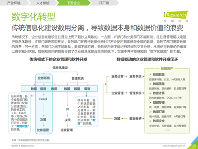 2021年中國企業(yè)級(jí)無代碼開發(fā)白皮書 驅(qū)動(dòng)數(shù)字化轉(zhuǎn)型的新引擎與咨詢實(shí)踐